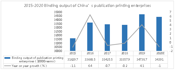 2015-2020 Binding output of China's publication printing enterprises